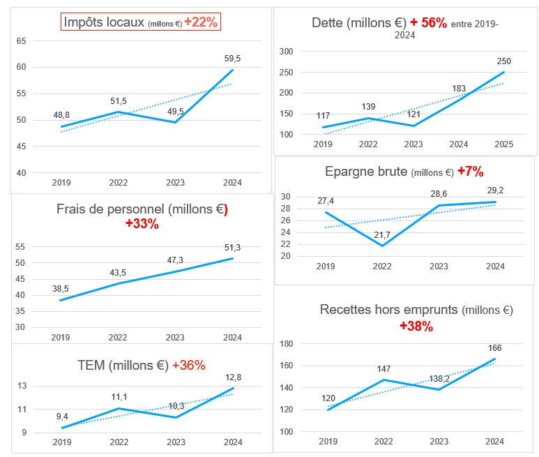 Graphique montrant l'évolution de la dette et des impôts aux Sables-d'Olonne en février 2026